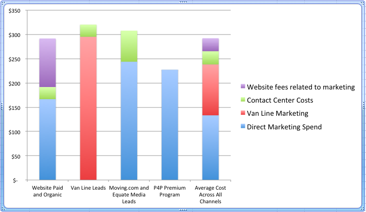 Diagram of marketing cost per booked move